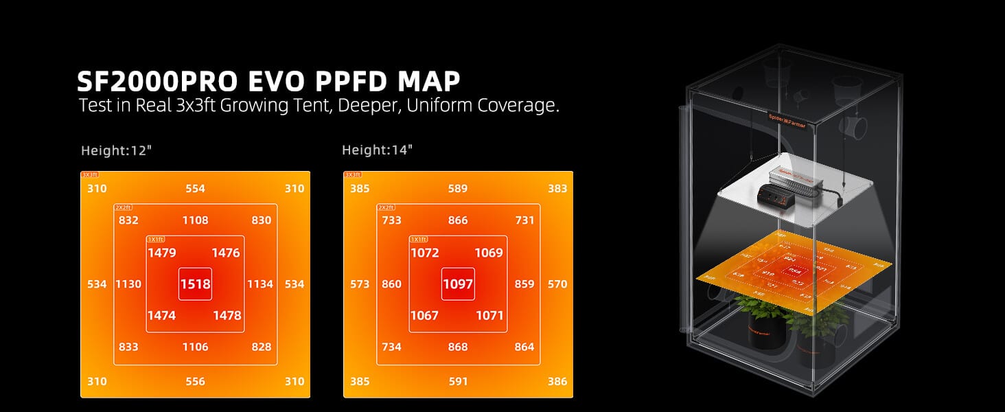 EVO-SF2000-Pro-PPFD 01