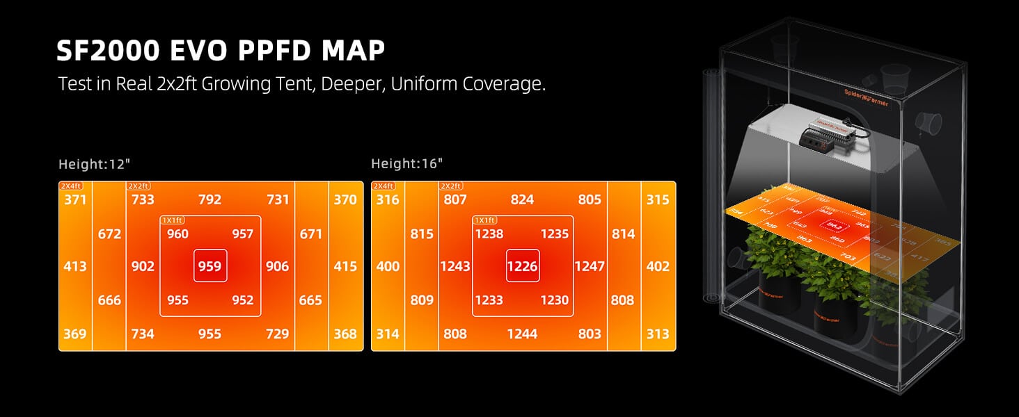 SF2000 Samsung lm301H EVO led grow light PPFD