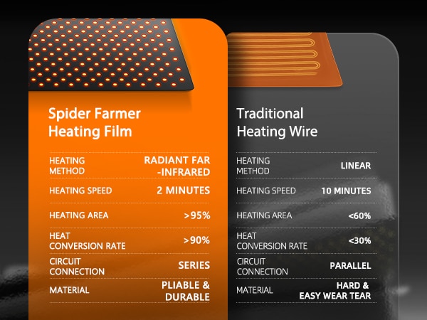 Spider Farmer® 10”x20” 48”X20.75” Seedling Heat Mat & Controller Set for Germination, Indoor Gardening, Greenhouse-5